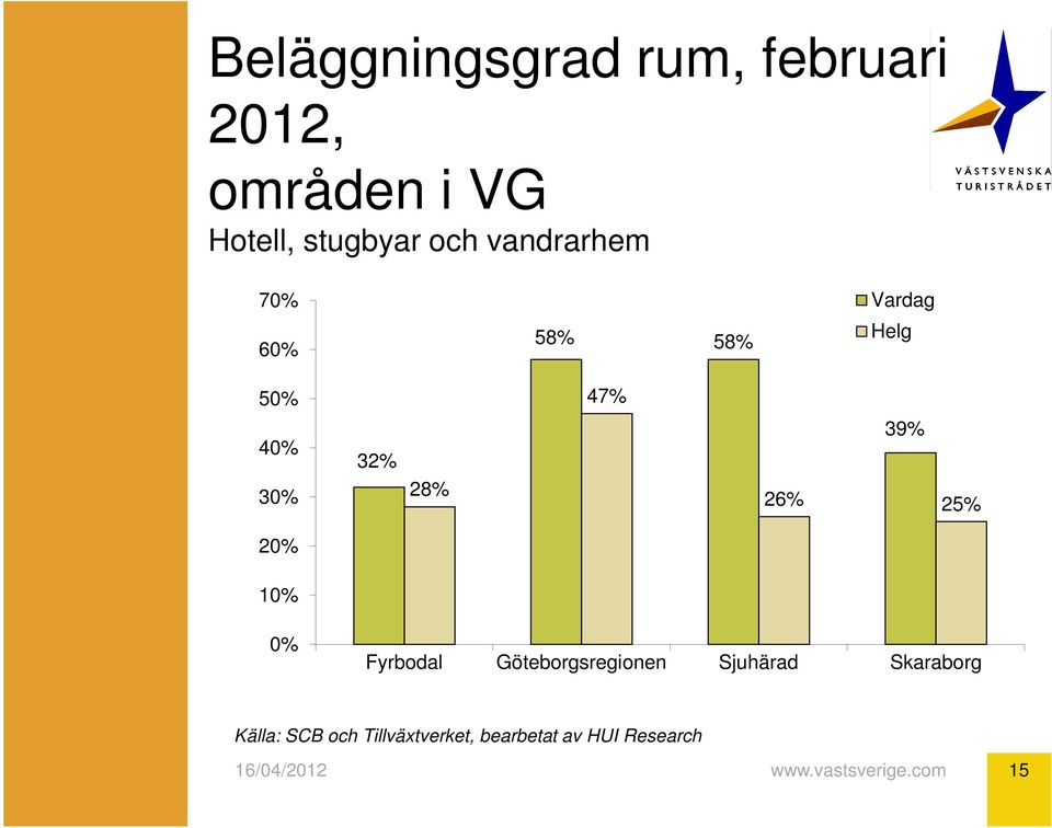47% 40% 30% 32% 28% 39% 26% 25% 20% 10% 0% Fyrbodal