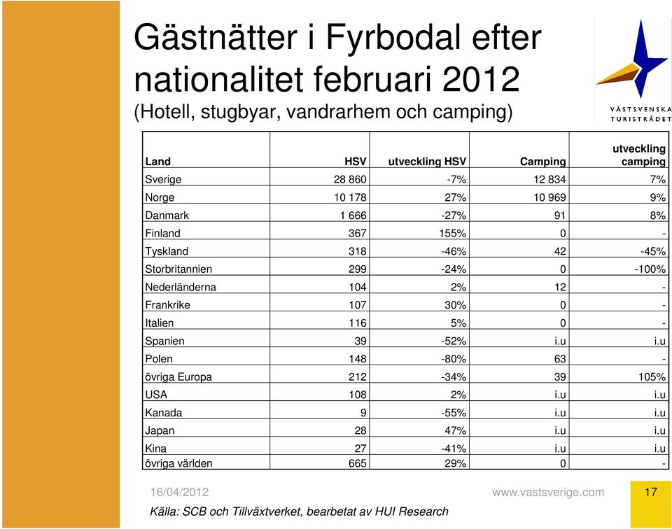 com 17 utveckling camping Sverige 28 860-7% 12 834 7% Norge 10 178 27% 10 969 9% Danmark 1 666-27% 91 8% Finland 367 155% 0 - Tyskland 318-46%