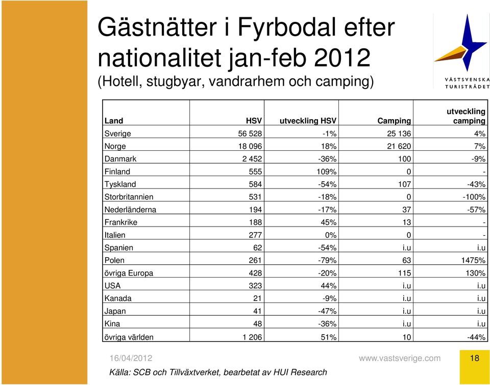 com 18 utveckling camping Sverige 56 528-1% 25 136 4% Norge 18 096 18% 21 620 7% Danmark 2 452-36% 100-9% Finland 555 109% 0 - Tyskland 584-54%