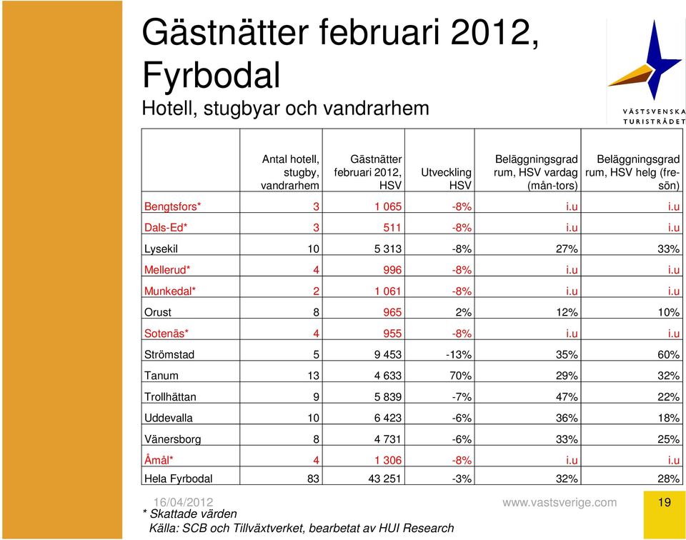 u i.u Munkedal* 2 1 061-8% i.u i.u Orust 8 965 2% 12% 10% Sotenäs* 4 955-8% i.u i.u Strömstad 5 9 453-13% 35% 60% Tanum 13 4 633 70% 29% 32% Trollhättan 9 5 839-7% 47%