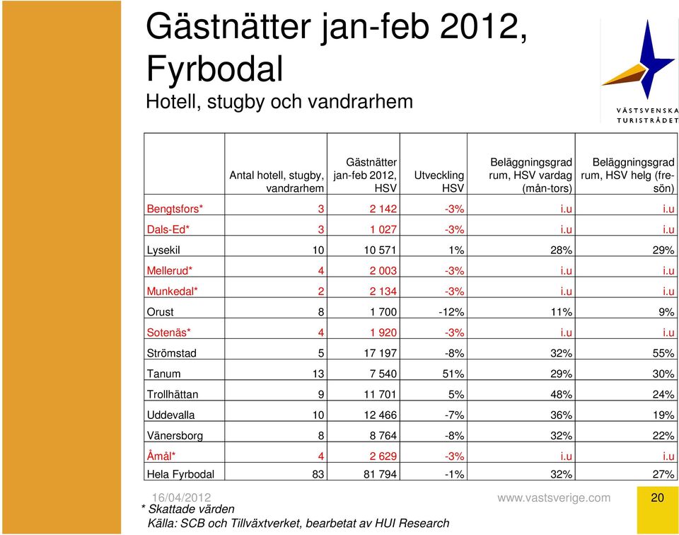 u i.u Munkedal* 2 2 134-3% i.u i.u Orust 8 1 700-12% 11% 9% Sotenäs* 4 1 920-3% i.u i.u Strömstad 5 17 197-8% 32% 55% Tanum 13 7 540 51% 29% 30% Trollhättan 9 11 701 5%