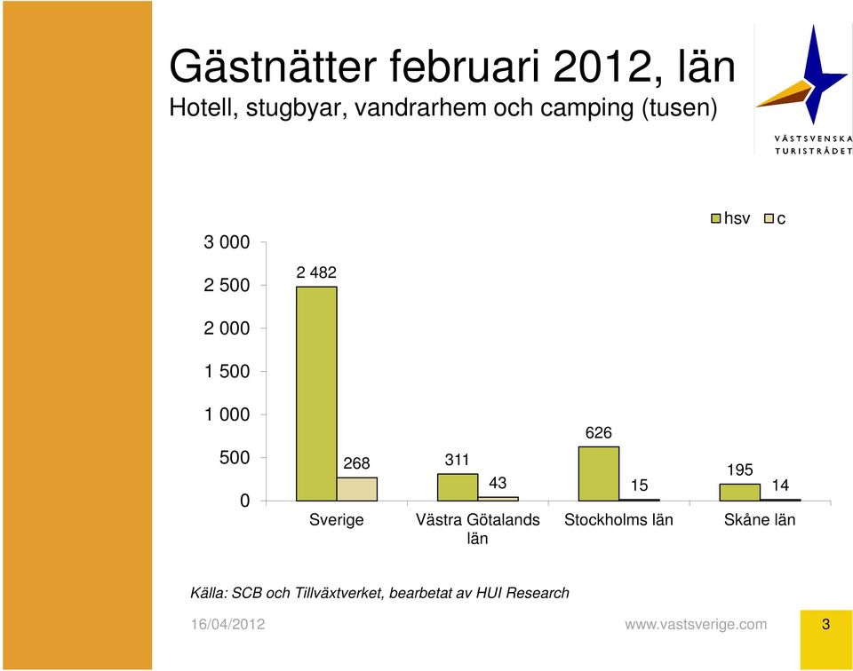 000 500 0 268 Sverige 311 Västra Götalands län 626 195 43