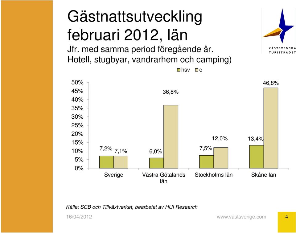 Hotell, stugbyar, vandrarhem och camping) hsv c 50% 45% 40% 35% 30% 25%