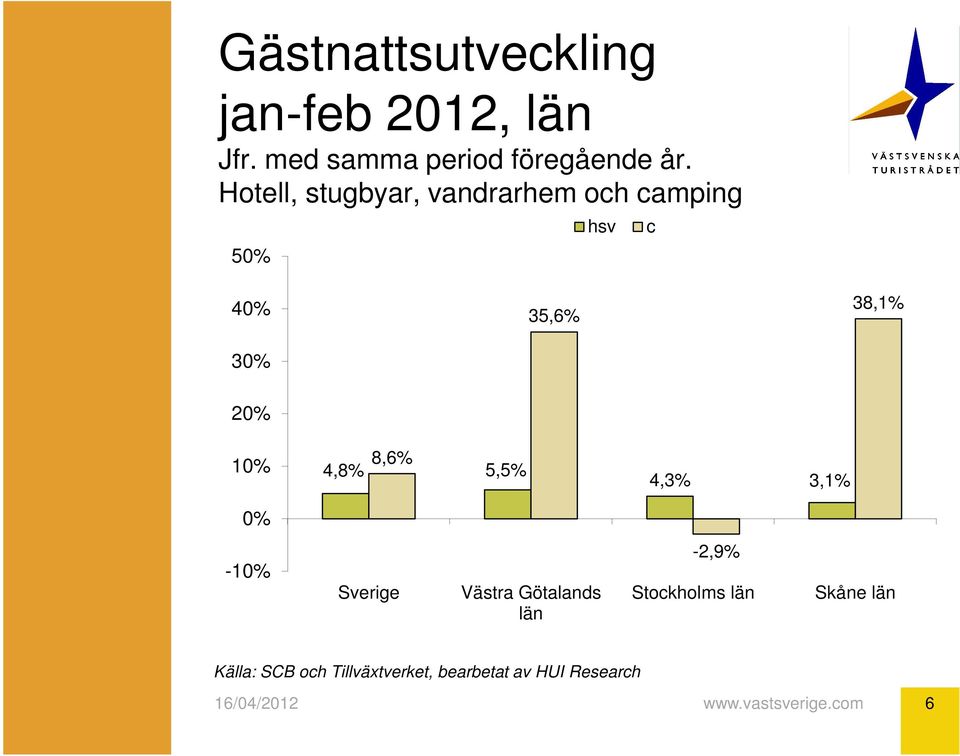 Hotell, stugbyar, vandrarhem och camping 50% hsv c 40% 30% 35,6%