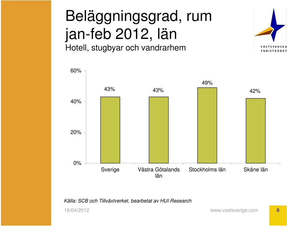 40% 20% 0% Sverige Västra Götalands län