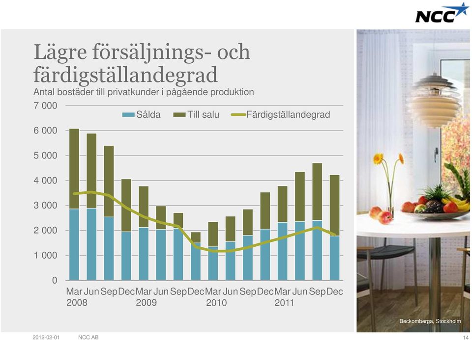 000 Sålda Till salu Färdigställandegrad 0 Mar Jun SepDecMar Jun SepDecMar