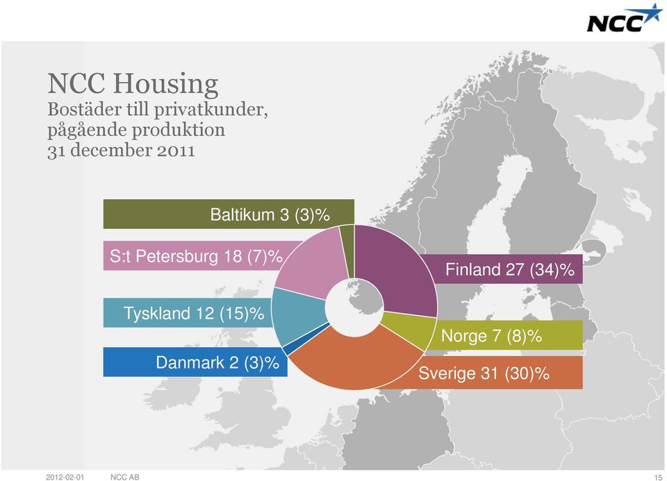 Petersburg 18 (7)% Tyskland 12 (15)% Danmark 2 (3)%