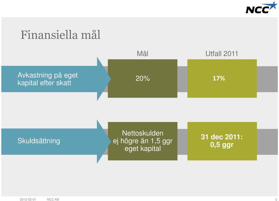 Skuldsättning Nettoskulden ej högre än 1,5