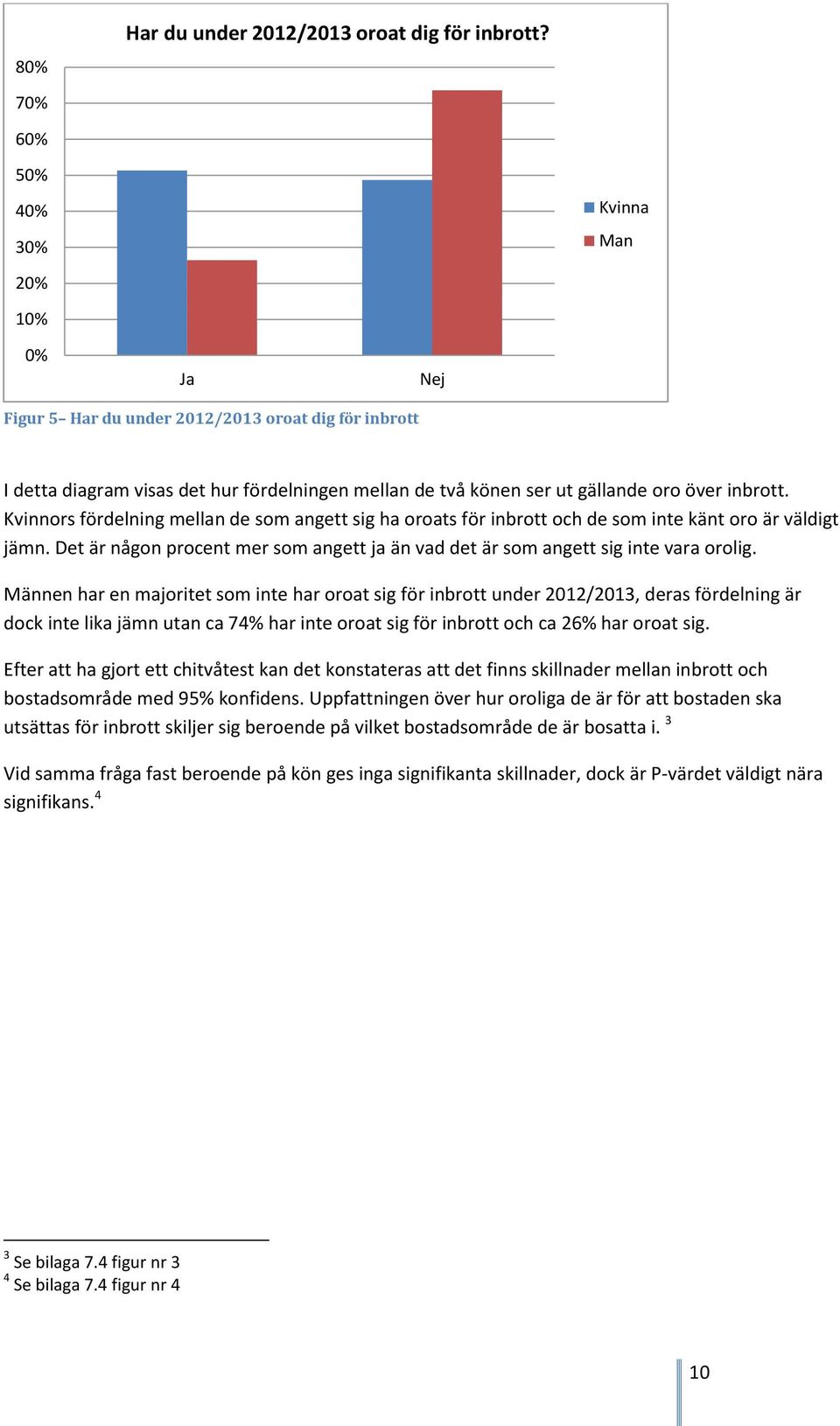 Kvinnors fördelning mellan de som angett sig ha oroats för inbrott och de som inte känt oro är väldigt jämn. Det är någon procent mer som angett ja än vad det är som angett sig inte vara orolig.