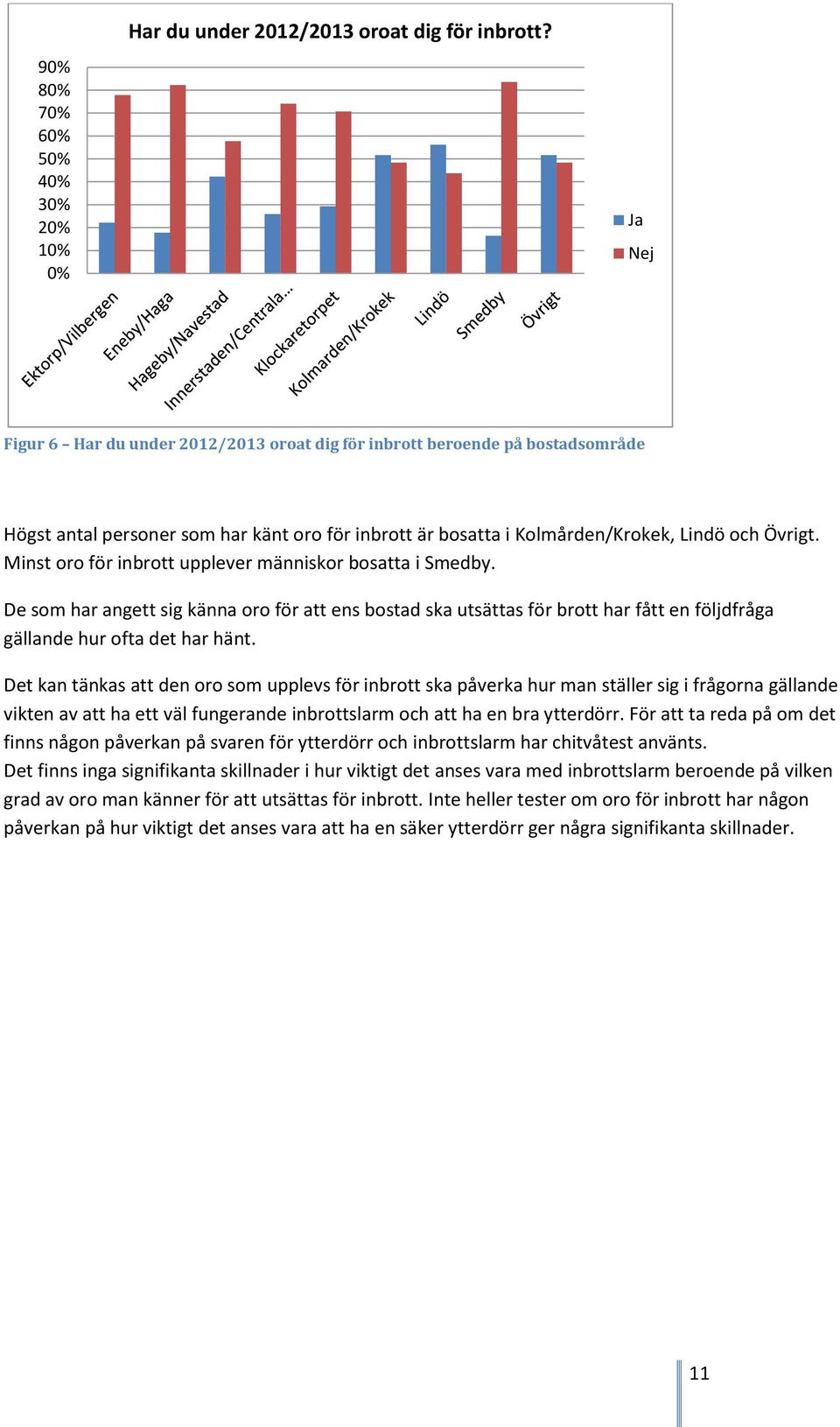 Minst oro för inbrott upplever människor bosatta i Smedby. De som har angett sig känna oro för att ens bostad ska utsättas för brott har fått en följdfråga gällande hur ofta det har hänt.