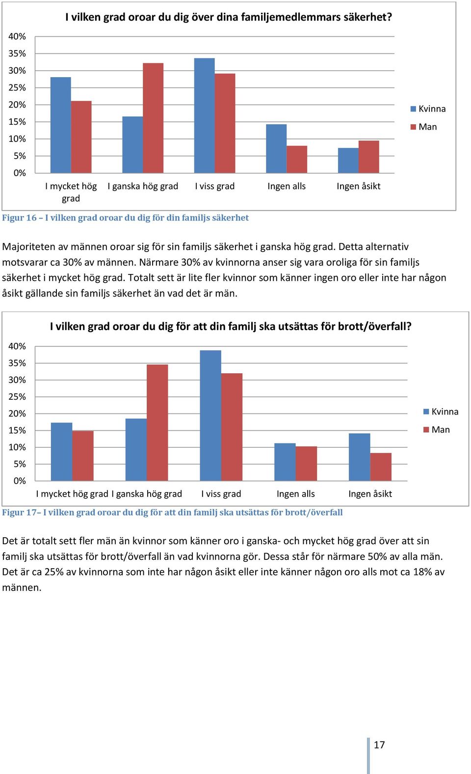 i ganska hög grad. Detta alternativ motsvarar ca 3 av männen. Närmare 3 av kvinnorna anser sig vara oroliga för sin familjs säkerhet i mycket hög grad.