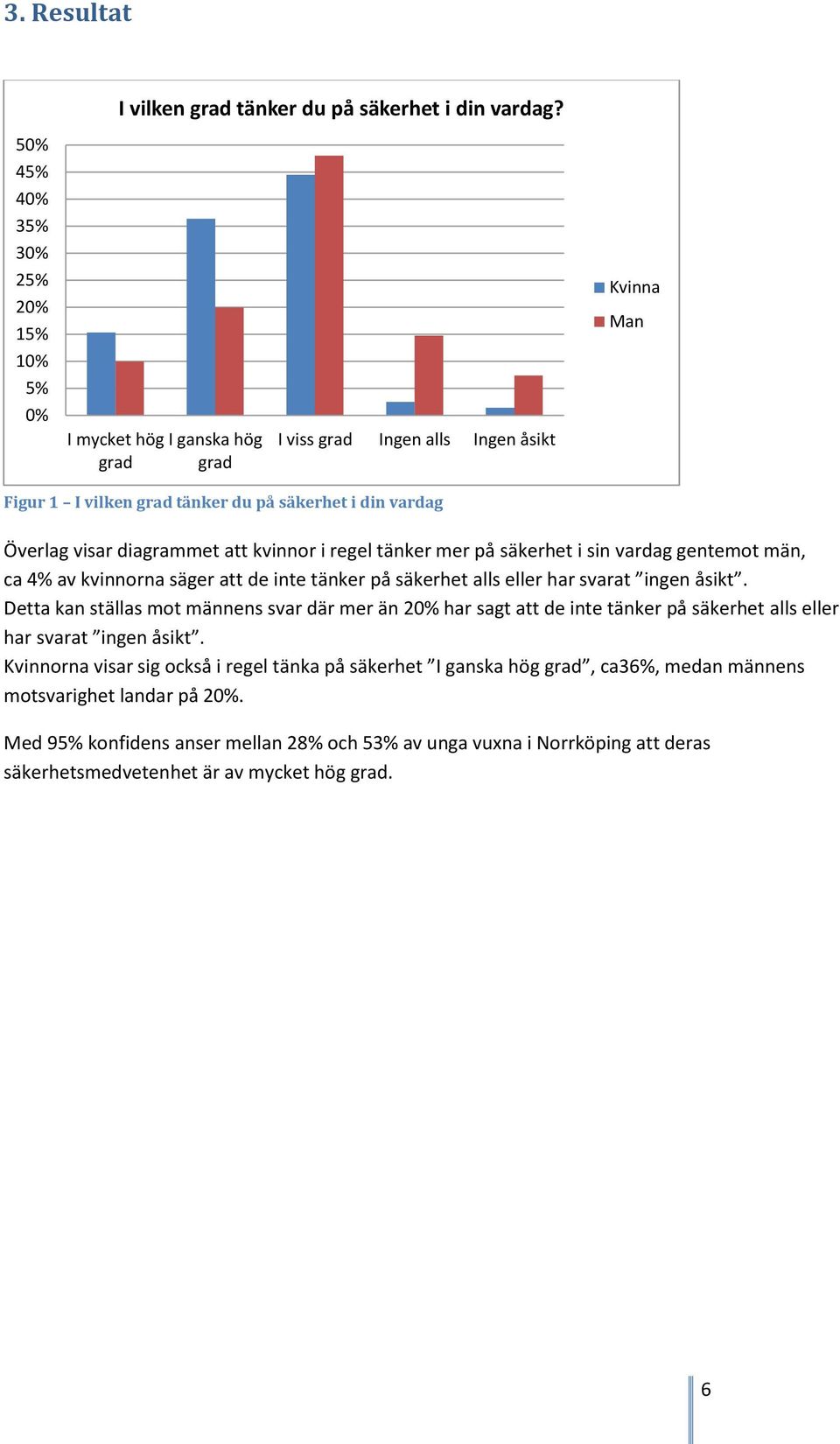 på säkerhet i sin vardag gentemot män, ca 4% av kvinnorna säger att de inte tänker på säkerhet alls eller har svarat ingen åsikt.