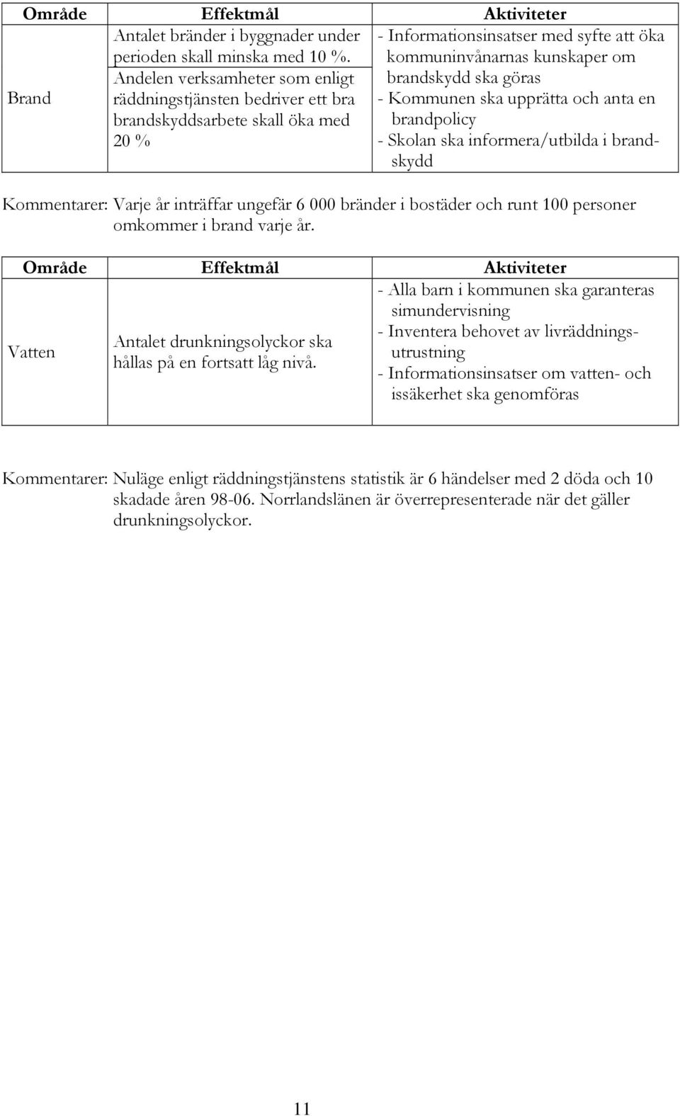 göras - Kommunen ska upprätta och anta en brandpolicy - Skolan ska informera/utbilda i brandskydd Kommentarer: Varje år inträffar ungefär 6 000 bränder i bostäder och runt 100 personer omkommer i