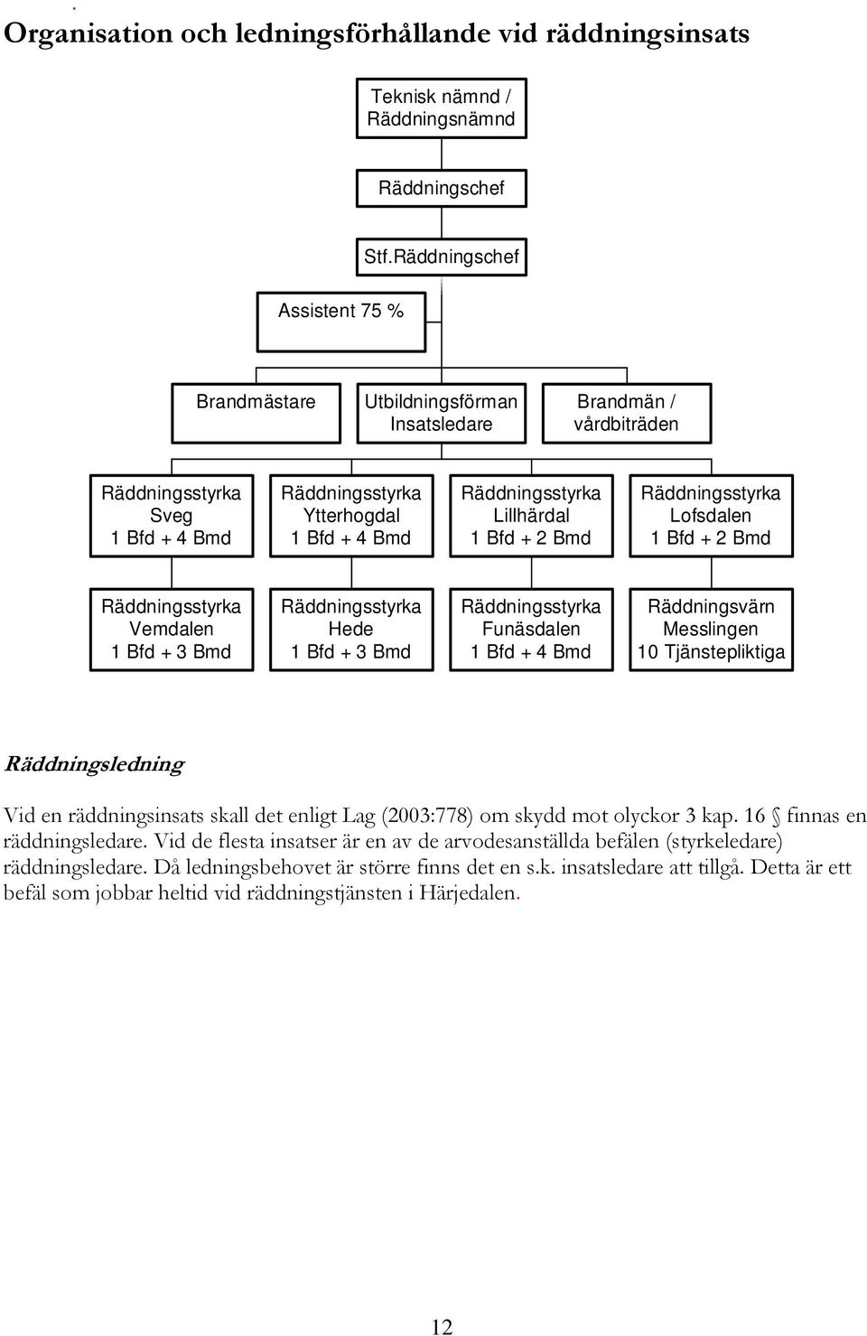 Lillhärdal 1 Bfd + 2 Bmd Räddningsstyrka Lofsdalen 1 Bfd + 2 Bmd Räddningsstyrka Vemdalen 1 Bfd + 3 Bmd Räddningsstyrka Hede 1 Bfd + 3 Bmd Räddningsstyrka Funäsdalen 1 Bfd + 4 Bmd Räddningsvärn