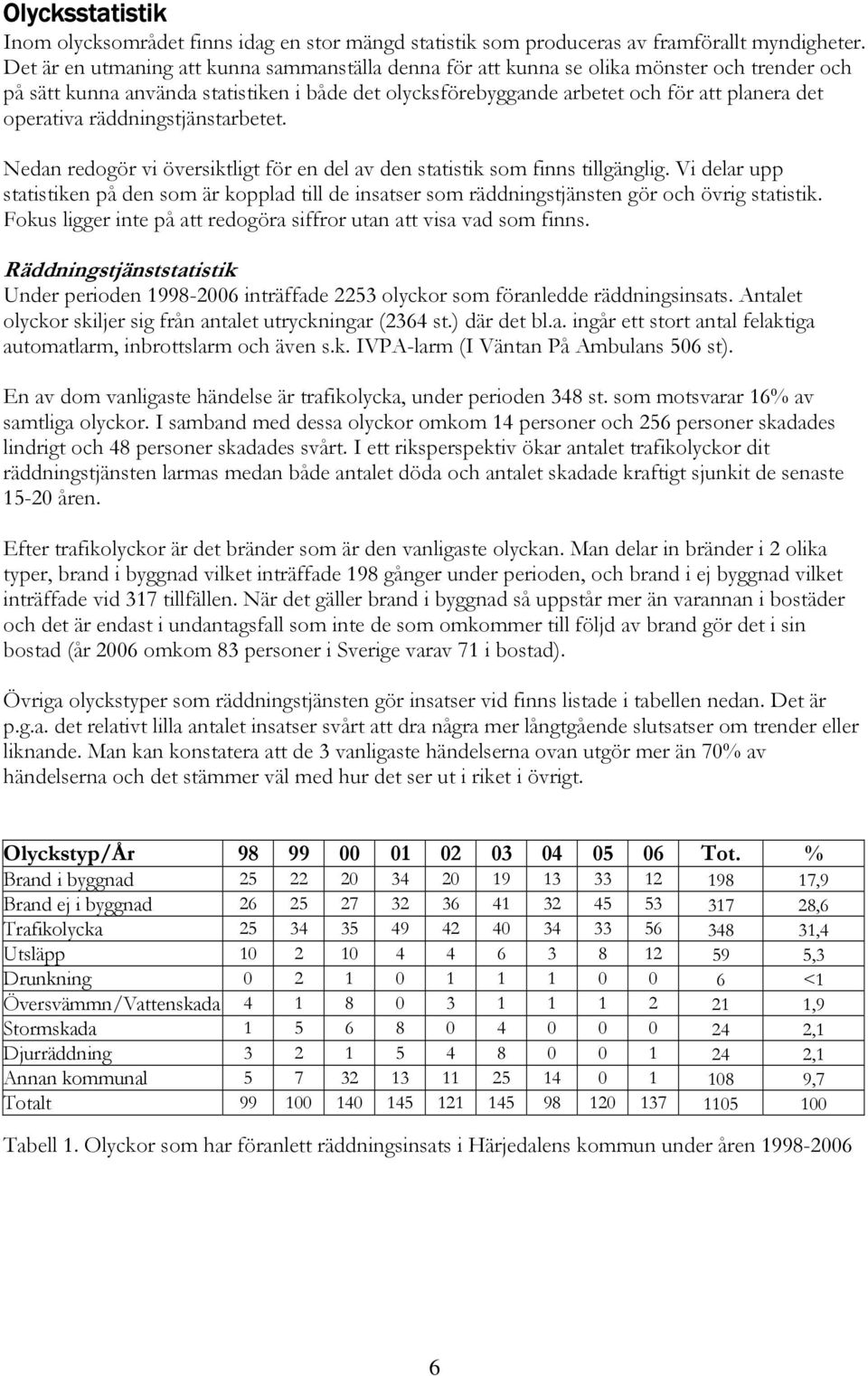 operativa räddningstjänstarbetet. Nedan redogör vi översiktligt för en del av den statistik som finns tillgänglig.