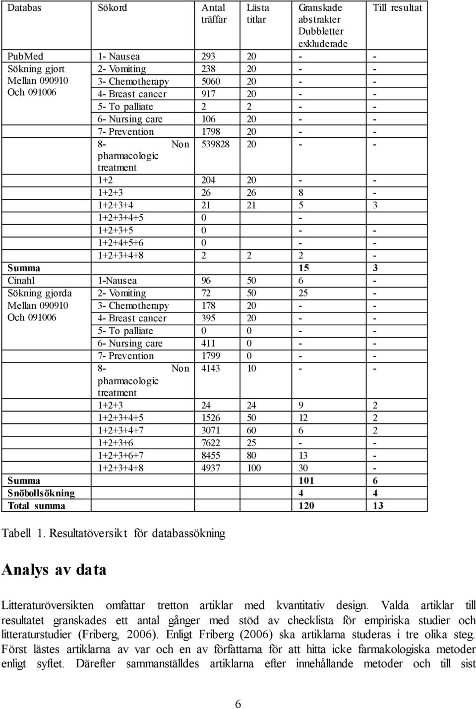 1+2+3+4+5 0-1+2+3+5 0 - - 1+2+4+5+6 0 - - 1+2+3+4+8 2 2 2 - Summa 15 3 Cinahl 1-Nausea 96 50 6 - Sökning gjorda Mellan 090910 Och 091006 2- Vomiting 72 50 25-3- Chemotherapy 178 20 - - 4- Breast