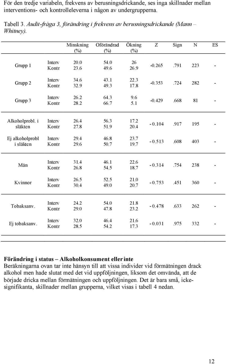 9 Interv 34.6 43.1 22.3 Kontr 32.9 49.3 17.8 Interv 26.2 64.3 9.6 Kontr 28.2 66.7 5.1-0.265.791 223 - -0.353.724 282 - -0.429.668 81 - Alkoholprobl. i Interv 26.4 56.3 17.2 släkten Kontr 27.8 51.9 20.