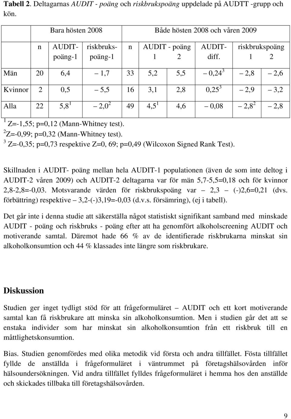 riskbrukspoäng 1 2 Män 20 6,4 1,7 33 5,2 5,5 0,24 3 2,8 2,6 Kvinnor 2 0,5 5,5 16 3,1 2,8 0,25 3 2,9 3,2 Alla 22 5,8 1 2,0 2 49 4,5 1 4,6 0,08 2,8 2 2,8 1 Z=-1,55; p=0,12 (Mann-Whitney test).