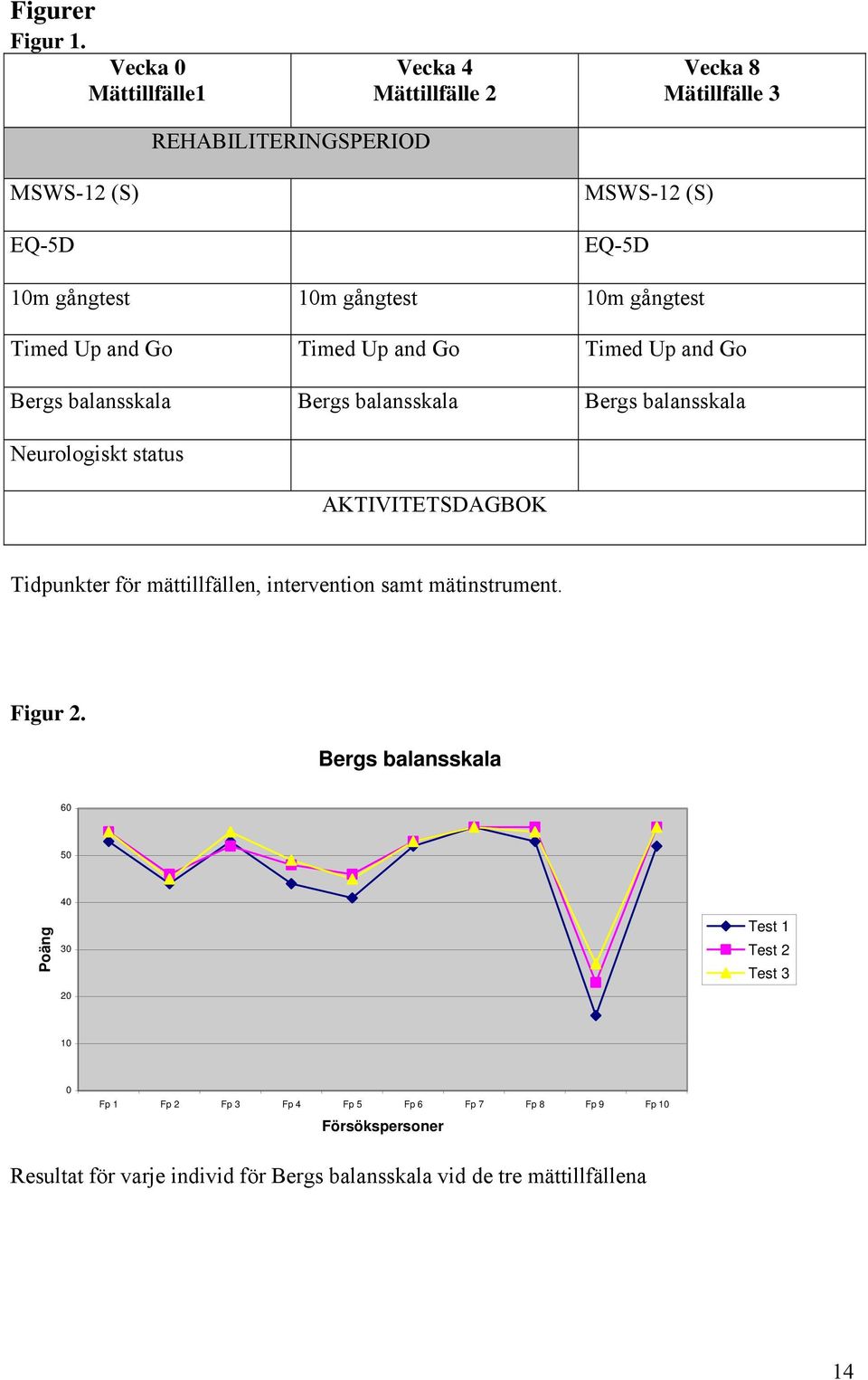 1m gångtest Timed Up and Go Timed Up and Go Timed Up and Go Bergs balansskala Bergs balansskala Bergs balansskala Neurologiskt status