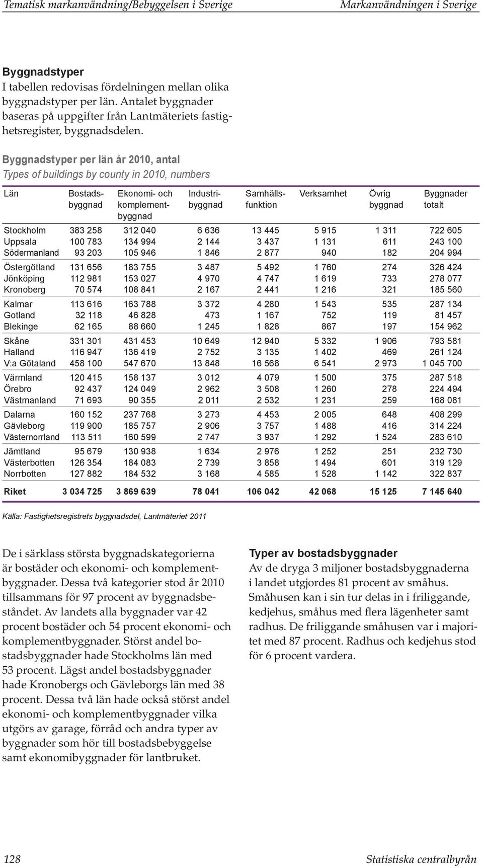 Byggnadstyper per län år 2010, antal Types of buildings by county in 2010, numbers Län Bostads- Ekonomi- och Industri- Samhälls- Verksamhet Övrig Byggnader byggnad komplement- byggnad funktion