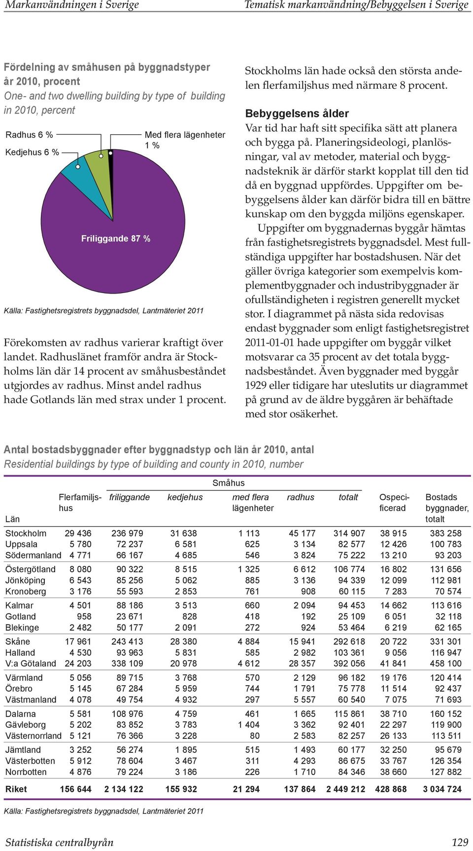 Radhuslänet framför andra är Stockholms län där 14 procent av småhusbeståndet utgjordes av radhus. Minst andel radhus hade Gotlands län med strax under 1 procent.