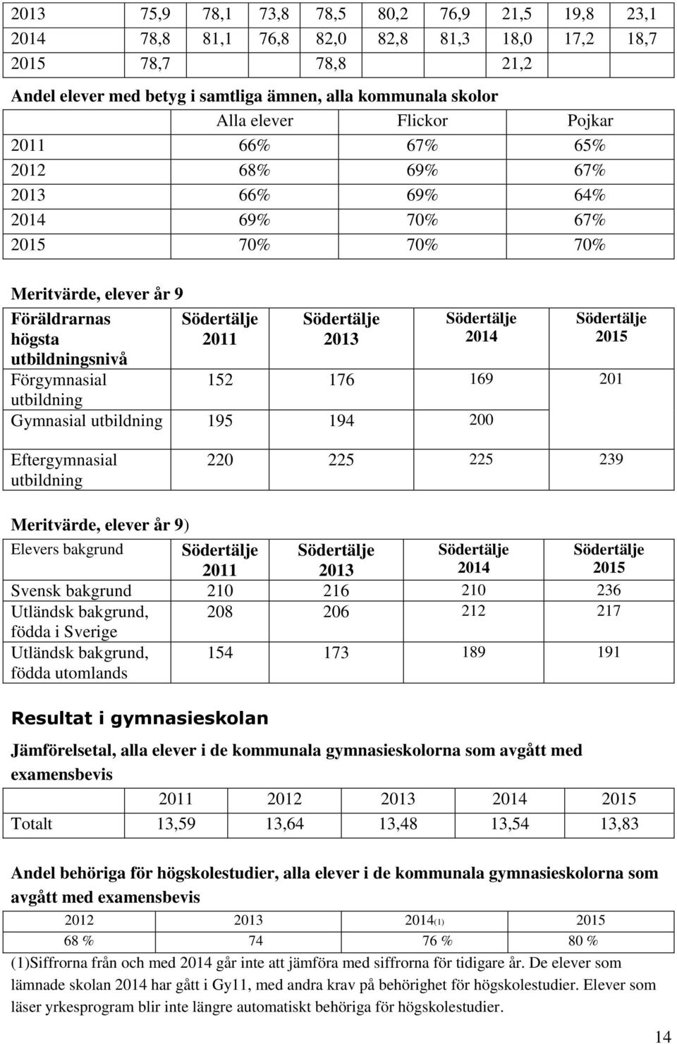 169 01 Gymnasial utbildning 195 194 00 Eftergymnasial utbildning 0 5 5 9 Meritvärde, elever år 9) Elevers bakgrund Södertälje 011 Södertälje 01 Södertälje Södertälje Svensk bakgrund 10 16 10 6