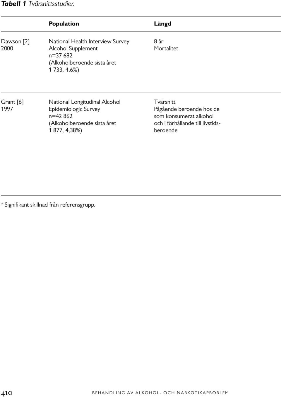 (Alkoholberoende sista året 1 733, 4,6%) Grant [6] National Longitudinal Alcohol Tvärsnitt 1997 Epidemiologic Survey