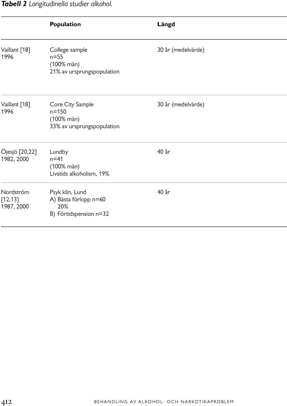 Vaillant [18] Core City Sample 30 år (medelvärde) 1996 n=150 (100% män) 33% av ursprungspopulation Öjesjö [20,22]