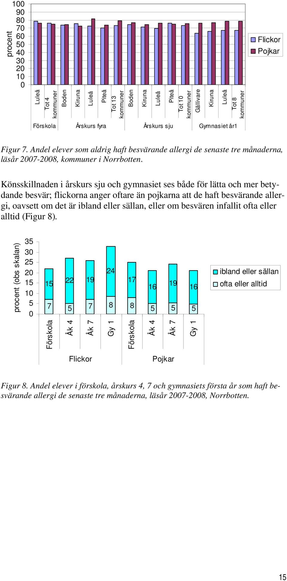 Könsskillnaden i årskurs sju och gymnasiet ses både för lätta och mer betydande besvär; flickorna anger oftare än pojkarna att de haft besvärande allergi, oavsett om det är ibland