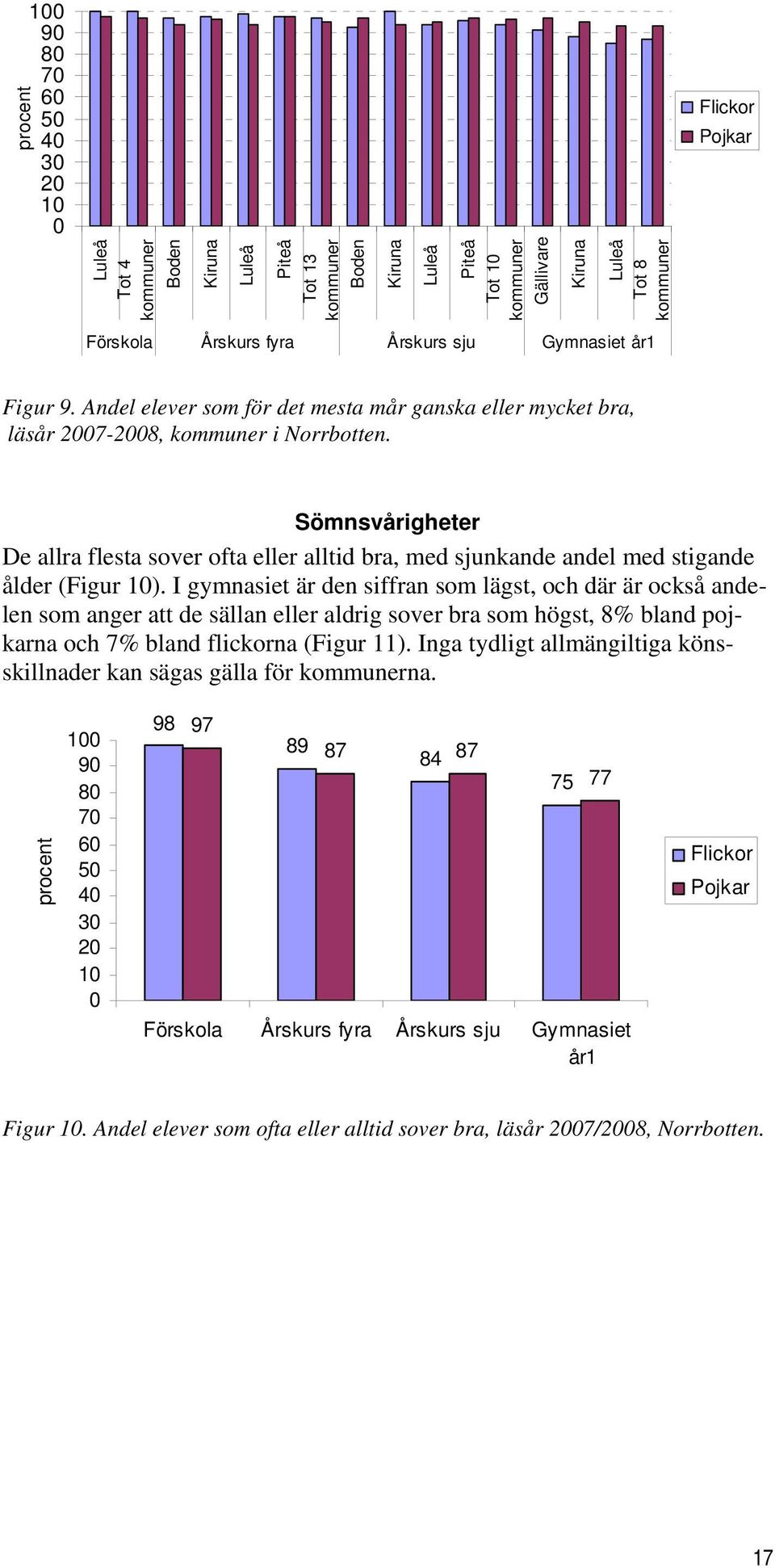 I gymnasiet är den siffran som lägst, och där är också andelen som anger att de sällan eller aldrig sover bra som högst, 8% bland pojkarna och 7% bland flickorna (Figur 11).