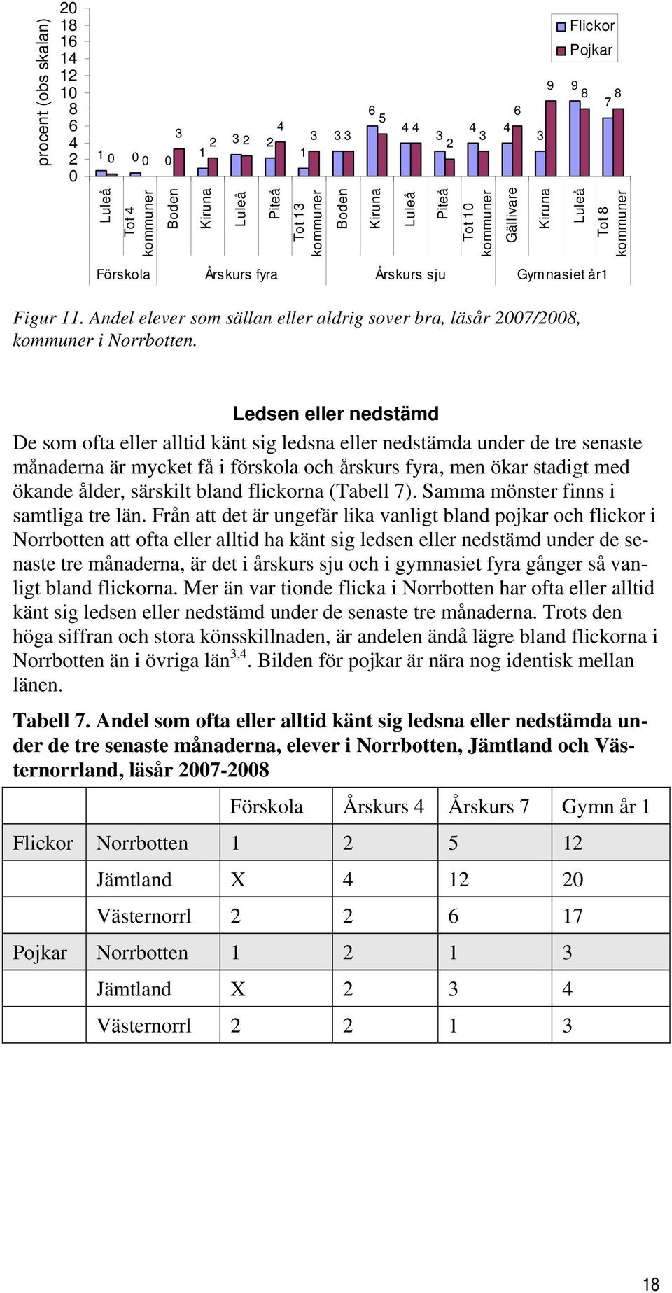 Ledsen eller nedstämd De som ofta eller alltid känt sig ledsna eller nedstämda under de tre senaste månaderna är mycket få i förskola och årskurs fyra, men ökar stadigt med ökande ålder, särskilt