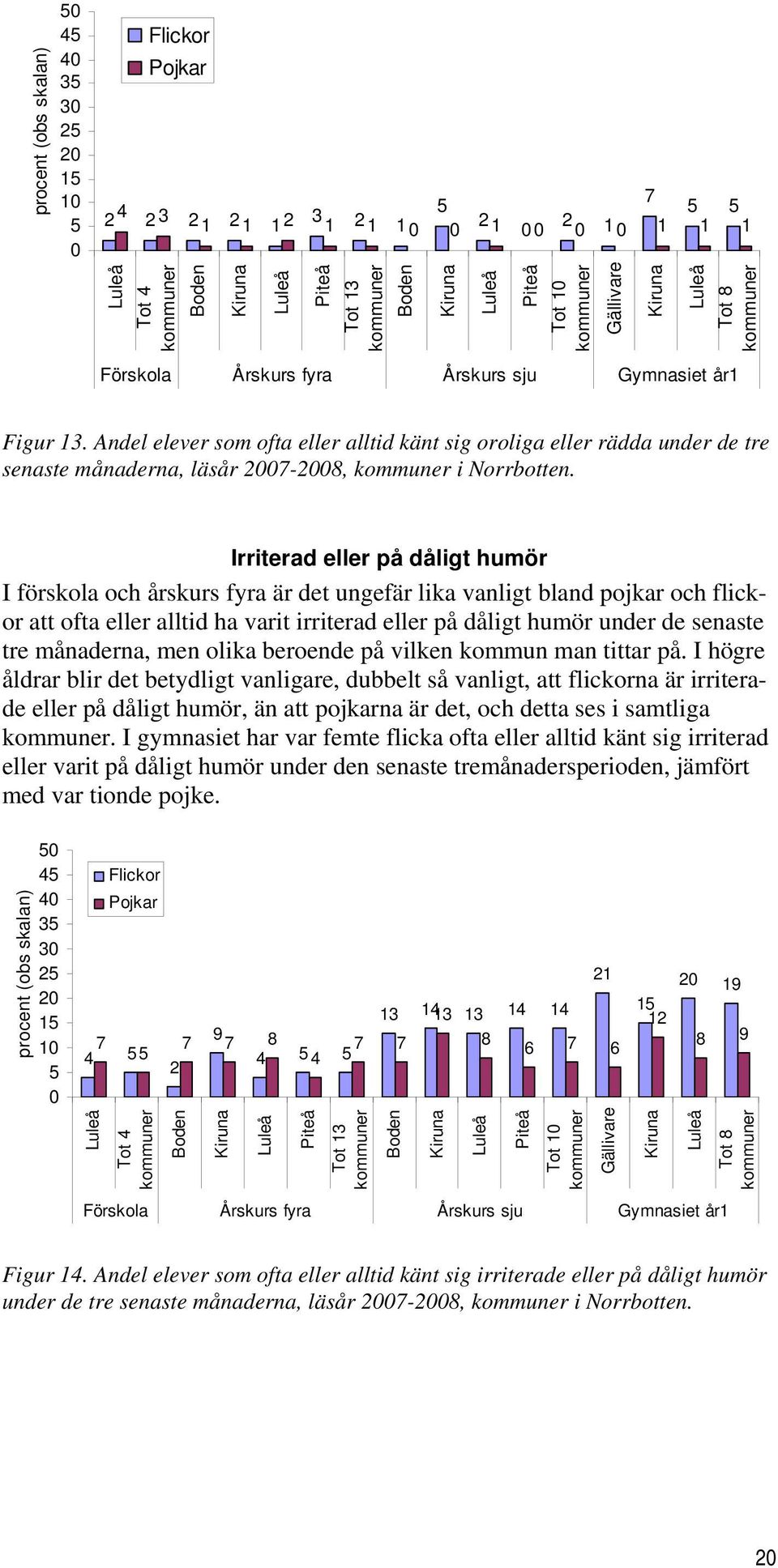 Irriterad eller på dåligt humör I förskola och årskurs fyra är det ungefär lika vanligt bland pojkar och flickor att ofta eller alltid ha varit irriterad eller på dåligt humör under de senaste tre