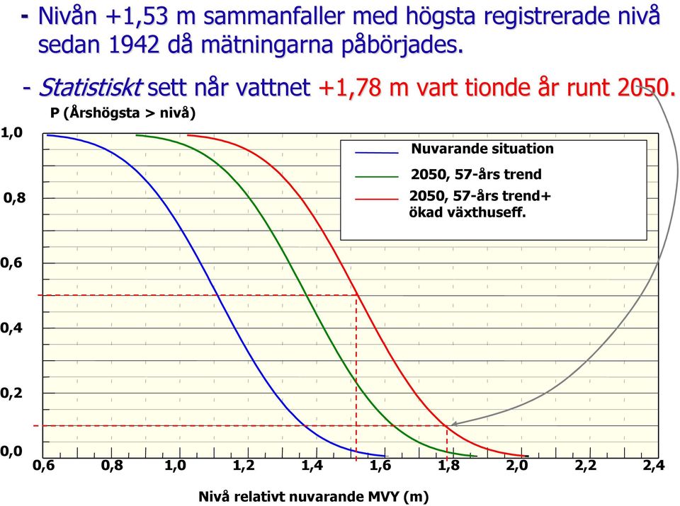 p - Statistiskt sett når n r vattnet +1,78 m vart tionde år r runt 2050.