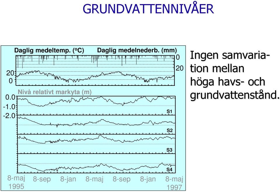 (mm) S1 0 20 Ingen samvaria- tion mellan höga havs- och