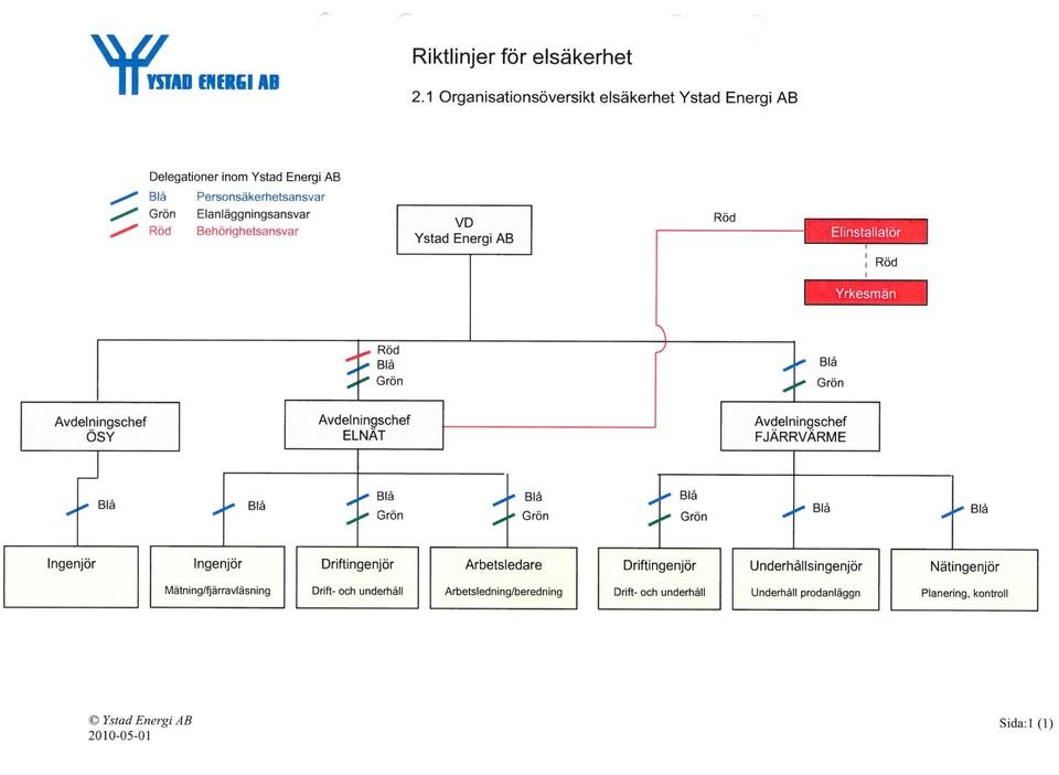 linstallatör" Röd Ji^esmäg-j Röd Blå Grön ^ Blä Grön Avdelningschef ÖSY Avdelningschef ELNÄT Avdelningschef FJÄRRVÄRME Blå Blå Blå Grön