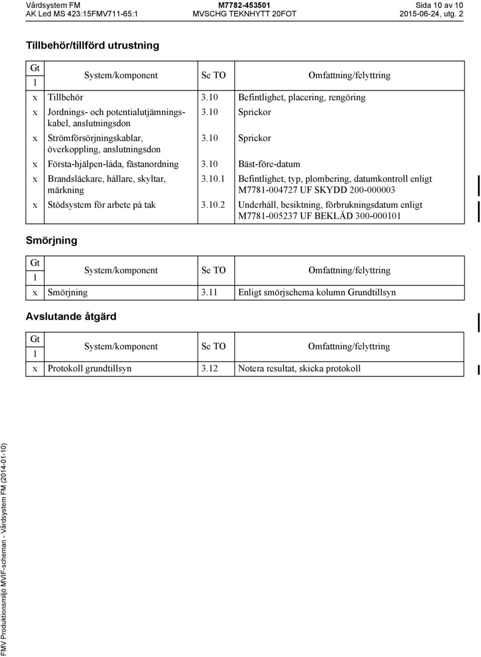 0 Sprickor överkoppling, anslutningsdon Första-hjälpen-låda, fästanordning 3.0 Bäst-före-datum Brandsläckare, hållare, skyltar, märkning 3.0. Befintlighet, typ, plombering, datumkontroll enligt M778-004727 UF SKYDD 200-000003 Stödsystem för arbete på tak 3.