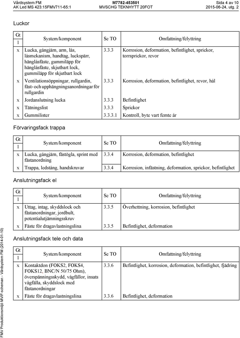 Ventilationsöppningar, rullgardin, fäst- och upphängningsanordningar för rullgardin 3.3.3 Korrosion, deformation, befintlighet, sprickor, torrsprickor, revor 3.3.3 Korrosion, deformation, befintlighet, revor, hål Jordanslutning lucka 3.