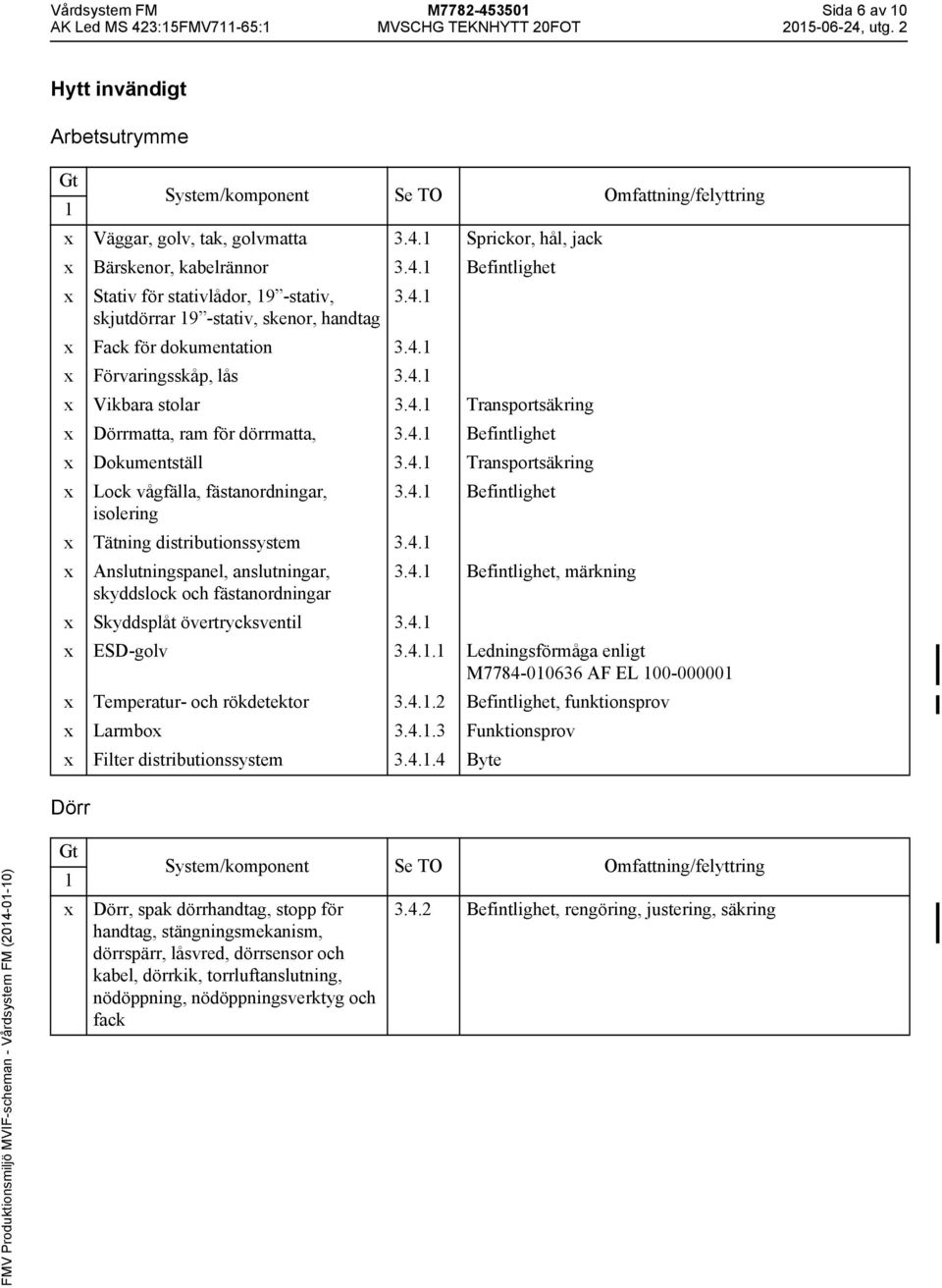 4. Befintlighet Dokumentställ 3.4. Transportsäkring Lock vågfälla, fästanordningar, 3.4. Befintlighet isolering Tätning distributionssystem 3.4. Anslutningspanel, anslutningar, 3.4. Befintlighet, märkning skyddslock och fästanordningar Skyddsplåt övertrycksventil 3.