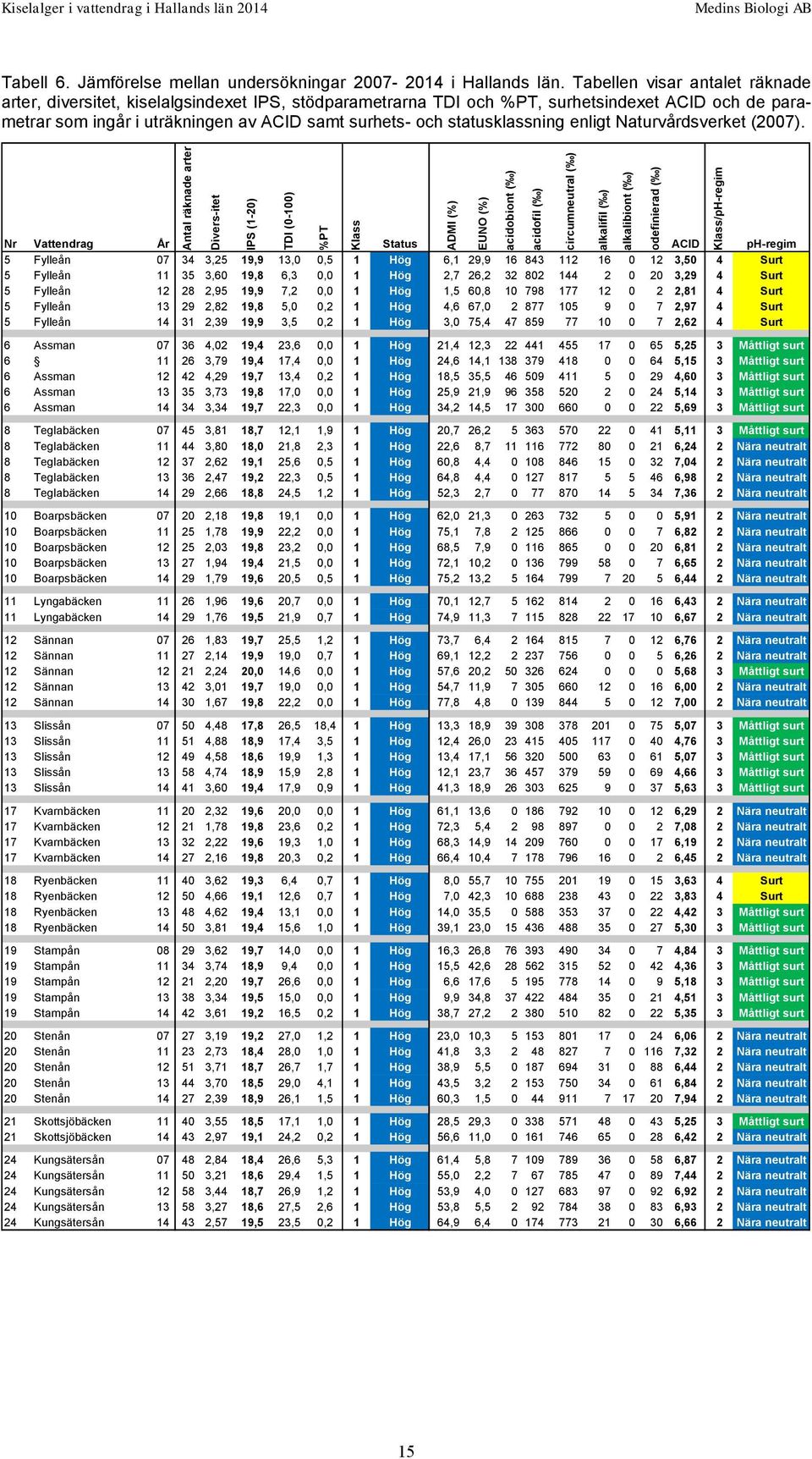 statusklassning enligt Naturvårdsverket (2007).