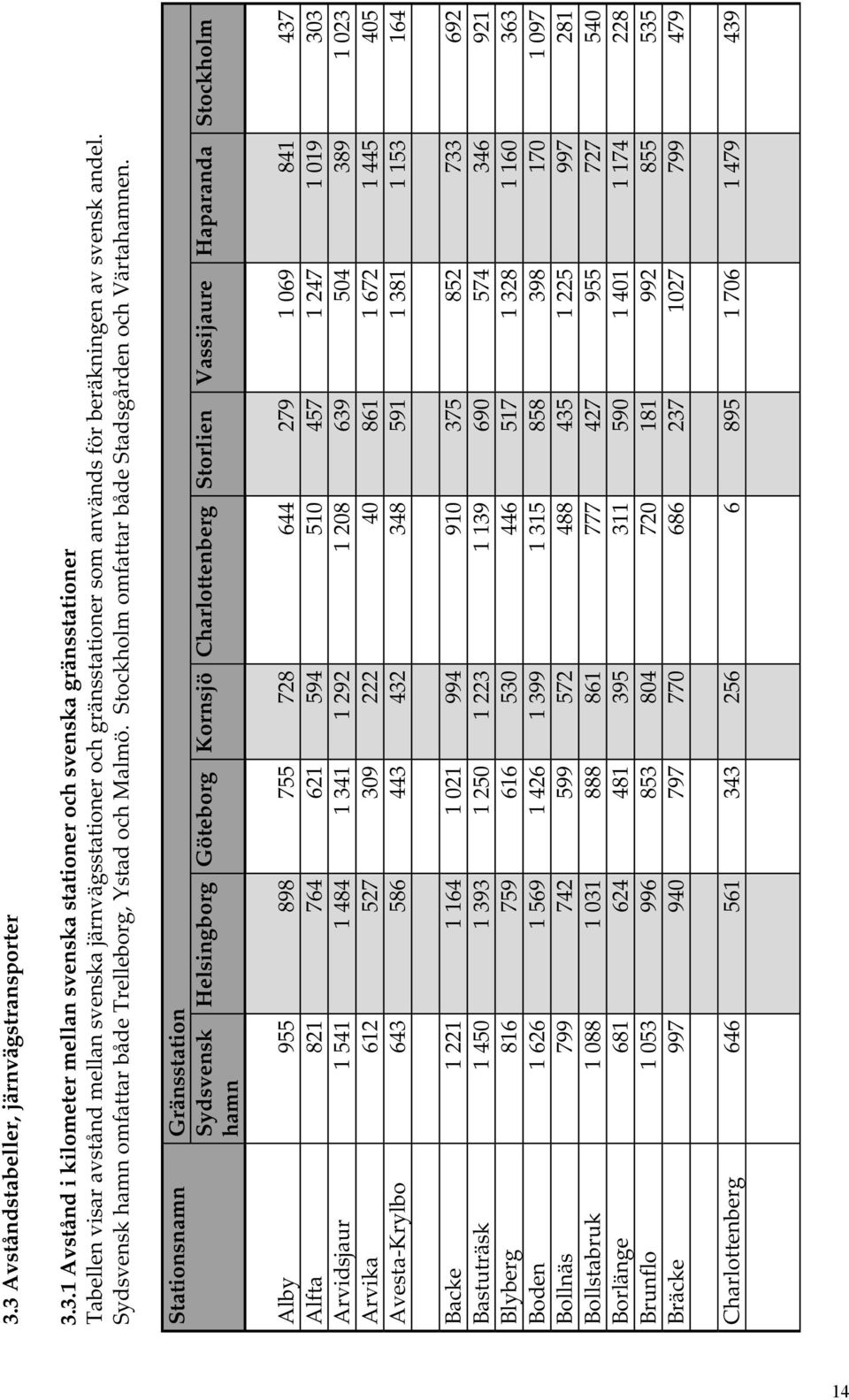 Stationsnamn Gränsstation Sydsvensk hamn Helsingborg Göteborg Kornsjö Charlottenberg Storlien Vassijaure Haparanda Stockholm Alby 955 898 755 728 644 279 1 069 841 437 Alfta 821 764 621 594 510 457 1