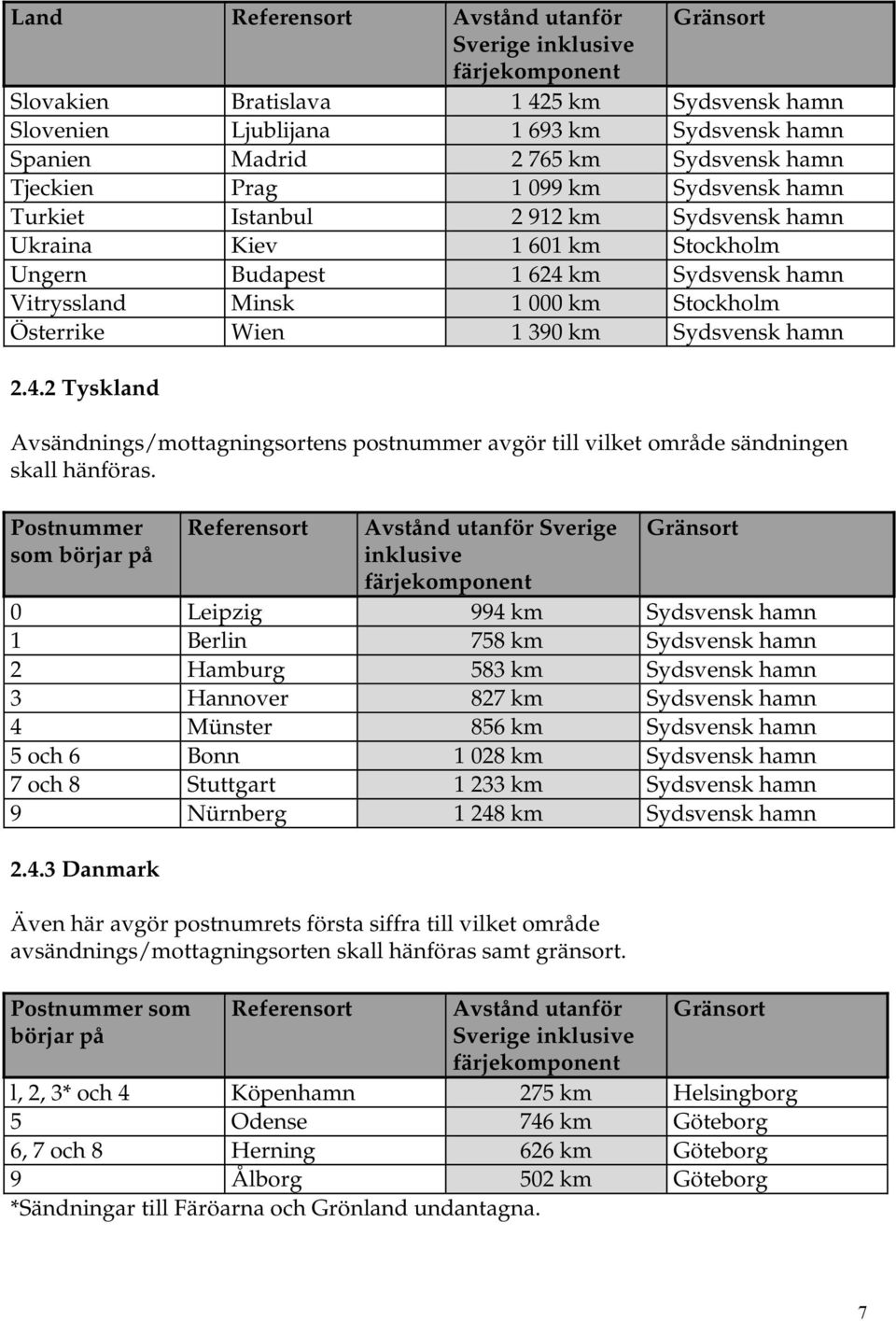 Österrike Wien 1 390 km Sydsvensk hamn 2.4.2 Tyskland Avsändnings/mottagningsortens postnummer avgör till vilket område sändningen skall hänföras.