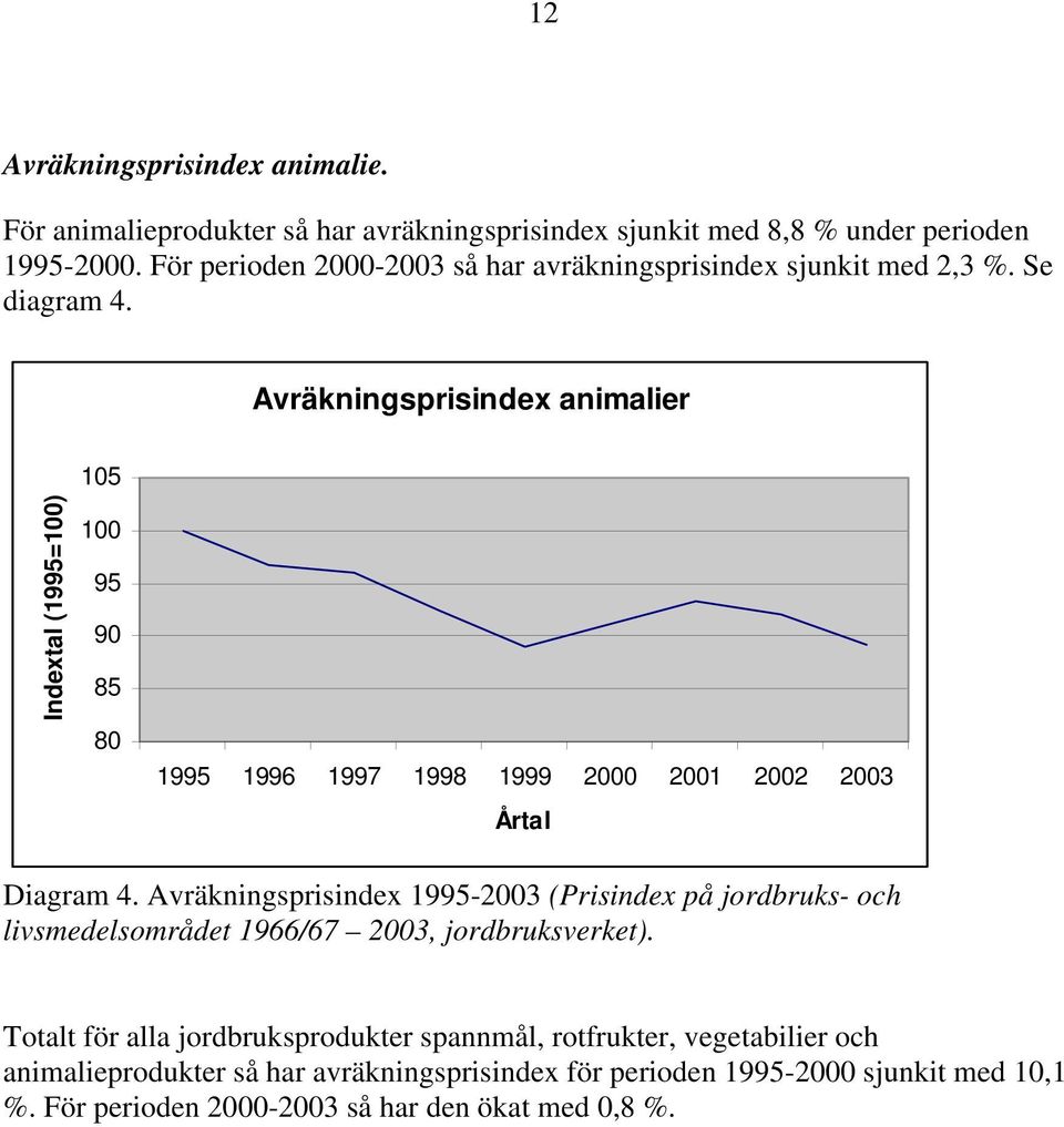 Avräkningsprisindex animalier 105 Indextal (1995=100) 100 95 90 85 80 1995 1996 1997 1998 1999 2000 2001 2002 2003 Årtal Diagram 4.