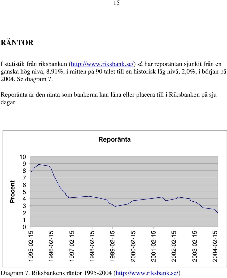 se/) så har reporäntan sjunkit från en ganska hög nivå, 8,91%, i mitten på 90 talet till en historisk låg nivå, 2,0%, i början