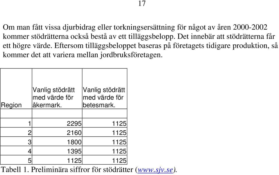 Eftersom tilläggsbeloppet baseras på företagets tidigare produktion, så kommer det att variera mellan jordbruksföretagen.