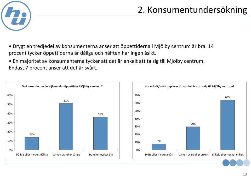 Endast 7 procent anser att det är svårt. Vad anser du om detaljhandelns öppettider i Mjölby centrum?