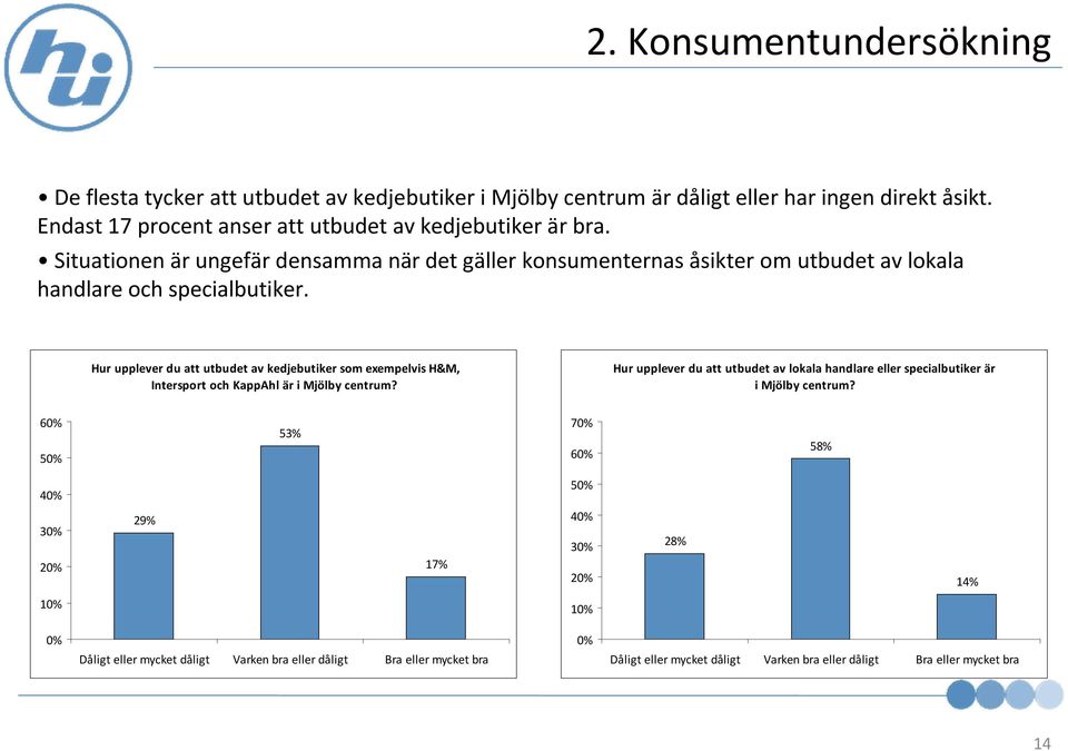 Hur upplever du att utbudet av kedjebutiker som exempelvis H&M, Intersport och KappAhl är i Mjölby centrum?