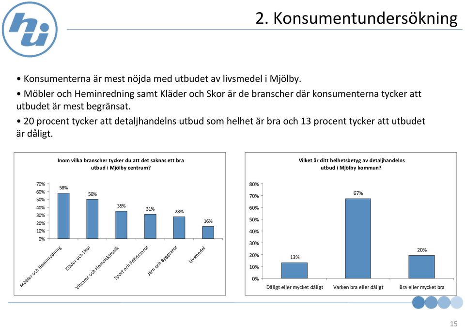 20 procent tycker att detaljhandelns utbud som helhet är bra och 13 procent tycker att utbudet är dåligt. Inom vilka branscher tycker du att det saknas ett bra utbud i Mjölby centrum?