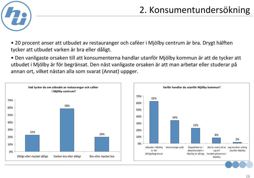 Den näst vanligaste orsaken är att man arbetar eller studerar på annan ort, vilket nästan alla som svarat (Annat) uppger. Vad tycker du om utbudet av restauranger och caféer i Mjölby centrum?