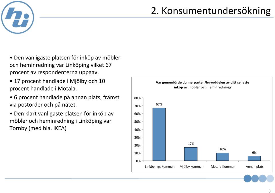 Den klart vanligaste platsen för inköp av möbler och heminredning i Linköping var Tornby (med bla.