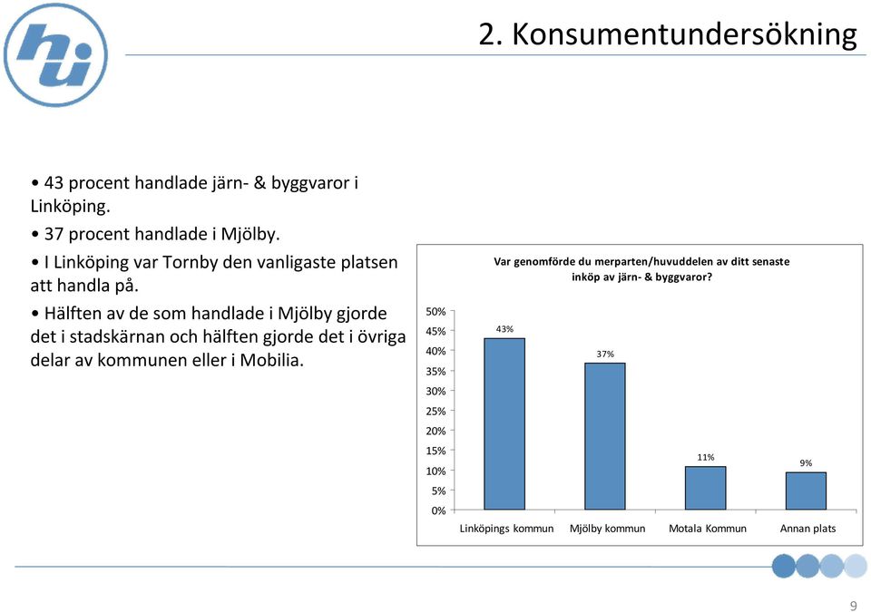 Hälften av de som handlade i Mjölbygjorde det i stadskärnan och hälften gjorde det i övriga delar av kommunen eller i